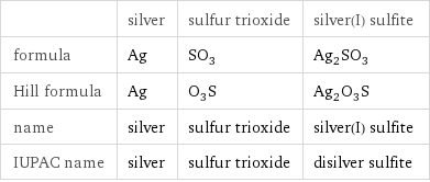  | silver | sulfur trioxide | silver(I) sulfite formula | Ag | SO_3 | Ag_2SO_3 Hill formula | Ag | O_3S | Ag_2O_3S name | silver | sulfur trioxide | silver(I) sulfite IUPAC name | silver | sulfur trioxide | disilver sulfite