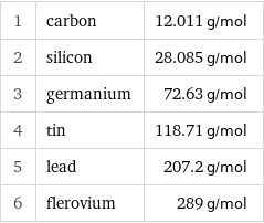 1 | carbon | 12.011 g/mol 2 | silicon | 28.085 g/mol 3 | germanium | 72.63 g/mol 4 | tin | 118.71 g/mol 5 | lead | 207.2 g/mol 6 | flerovium | 289 g/mol