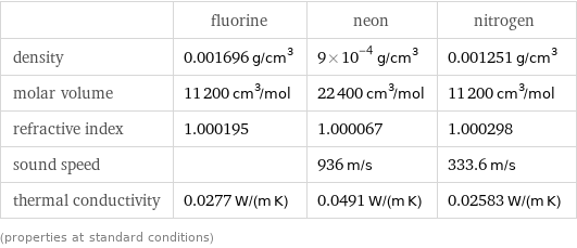  | fluorine | neon | nitrogen density | 0.001696 g/cm^3 | 9×10^-4 g/cm^3 | 0.001251 g/cm^3 molar volume | 11200 cm^3/mol | 22400 cm^3/mol | 11200 cm^3/mol refractive index | 1.000195 | 1.000067 | 1.000298 sound speed | | 936 m/s | 333.6 m/s thermal conductivity | 0.0277 W/(m K) | 0.0491 W/(m K) | 0.02583 W/(m K) (properties at standard conditions)