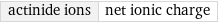 actinide ions | net ionic charge