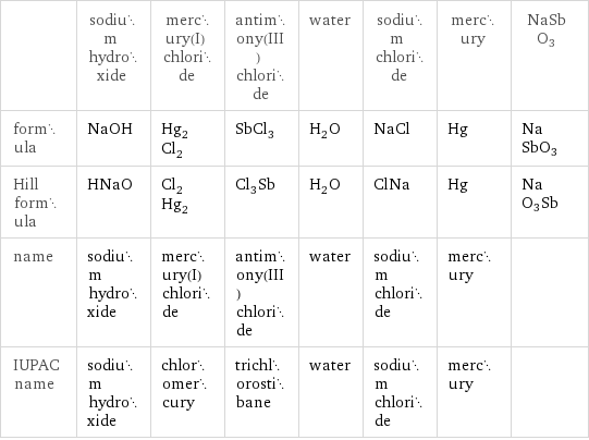  | sodium hydroxide | mercury(I) chloride | antimony(III) chloride | water | sodium chloride | mercury | NaSbO3 formula | NaOH | Hg_2Cl_2 | SbCl_3 | H_2O | NaCl | Hg | NaSbO3 Hill formula | HNaO | Cl_2Hg_2 | Cl_3Sb | H_2O | ClNa | Hg | NaO3Sb name | sodium hydroxide | mercury(I) chloride | antimony(III) chloride | water | sodium chloride | mercury |  IUPAC name | sodium hydroxide | chloromercury | trichlorostibane | water | sodium chloride | mercury | 