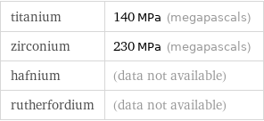 titanium | 140 MPa (megapascals) zirconium | 230 MPa (megapascals) hafnium | (data not available) rutherfordium | (data not available)