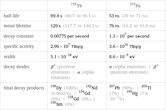  | Yb-158 | Pa-219 half-life | 89.4 s (80.7 to 98.1 s) | 53 ns (39 to 71 ns) mean lifetime | 129 s (117.7 to 140.3 s) | 76 ns (61.2 to 91.8 ns) decay constant | 0.00775 per second | 1.3×10^7 per second specific activity | 2.96×10^7 TBq/g | 3.6×10^16 TBq/g width | 5.1×10^-18 eV | 8.6×10^-9 eV decay modes | β^+ (positron emission) | α (alpha emission) | α (alpha emission) | β^+ (positron emission) final decay products | Dy-158 (100%) | Nd-142 (0.0021%) | Gd-154 (0%) | Gd-158 (0%) | Sm-150 (0%) | Pb-207 (90%) | Tl-203 (7%) | Hg-199 (7×10^-7%)