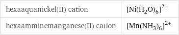 hexaaquanickel(II) cation | ([Ni(H_2O)_6])^(2+) hexaamminemanganese(II) cation | ([Mn(NH_3)_6])^(2+)