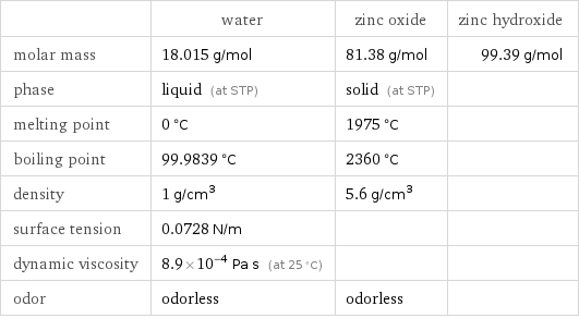  | water | zinc oxide | zinc hydroxide molar mass | 18.015 g/mol | 81.38 g/mol | 99.39 g/mol phase | liquid (at STP) | solid (at STP) |  melting point | 0 °C | 1975 °C |  boiling point | 99.9839 °C | 2360 °C |  density | 1 g/cm^3 | 5.6 g/cm^3 |  surface tension | 0.0728 N/m | |  dynamic viscosity | 8.9×10^-4 Pa s (at 25 °C) | |  odor | odorless | odorless | 
