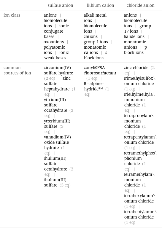  | sulfate anion | lithium cation | chloride anion ion class | anions | biomolecule ions | ionic conjugate bases | oxoanions | polyatomic ions | ionic weak bases | alkali metal ions | biomolecule ions | cations | group 1 ions | monatomic cations | s block ions | anions | biomolecule ions | group 17 ions | halide ions | monatomic anions | p block ions common sources of ion | zirconium(IV) sulfate hydrate (2 eq) | zinc sulfate heptahydrate (1 eq) | yttrium(III) sulfate octahydrate (3 eq) | ytterbium(III) sulfate (3 eq) | vanadium(IV) oxide sulfate hydrate (1 eq) | thulium(III) sulfate octahydrate (3 eq) | thulium(III) sulfate (3 eq) | zonyl®FSA fluorosurfactant (1 eq) | R-alpine-hydride™ (1 eq) | zinc chloride (2 eq) | trimethylsulfoxonium chloride (1 eq) | triethylmethylammonium chloride (1 eq) | tetrapropylammonium chloride (1 eq) | tetrapentylammonium chloride (1 eq) | tetramethylphosphonium chloride (1 eq) | tetramethylammonium chloride (1 eq) | tetrahexylammonium chloride (1 eq) | tetraheptylammonium chloride (1 eq)