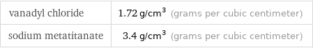 vanadyl chloride | 1.72 g/cm^3 (grams per cubic centimeter) sodium metatitanate | 3.4 g/cm^3 (grams per cubic centimeter)