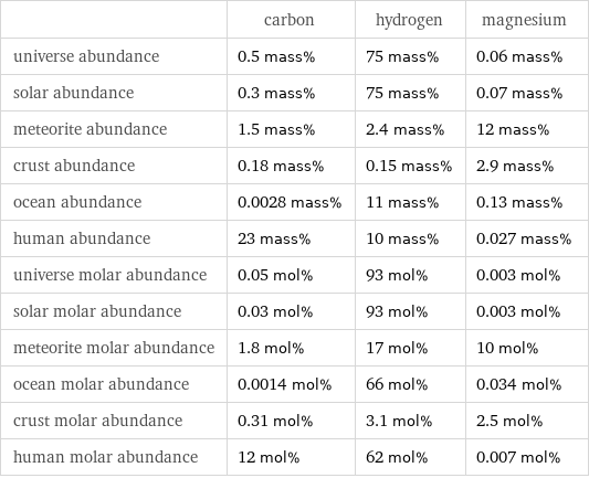  | carbon | hydrogen | magnesium universe abundance | 0.5 mass% | 75 mass% | 0.06 mass% solar abundance | 0.3 mass% | 75 mass% | 0.07 mass% meteorite abundance | 1.5 mass% | 2.4 mass% | 12 mass% crust abundance | 0.18 mass% | 0.15 mass% | 2.9 mass% ocean abundance | 0.0028 mass% | 11 mass% | 0.13 mass% human abundance | 23 mass% | 10 mass% | 0.027 mass% universe molar abundance | 0.05 mol% | 93 mol% | 0.003 mol% solar molar abundance | 0.03 mol% | 93 mol% | 0.003 mol% meteorite molar abundance | 1.8 mol% | 17 mol% | 10 mol% ocean molar abundance | 0.0014 mol% | 66 mol% | 0.034 mol% crust molar abundance | 0.31 mol% | 3.1 mol% | 2.5 mol% human molar abundance | 12 mol% | 62 mol% | 0.007 mol%