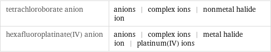 tetrachloroborate anion | anions | complex ions | nonmetal halide ion hexafluoroplatinate(IV) anion | anions | complex ions | metal halide ion | platinum(IV) ions