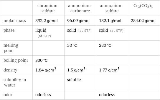  | chromium sulfate | ammonium carbonate | ammonium sulfate | Cr2(CO3)3 molar mass | 392.2 g/mol | 96.09 g/mol | 132.1 g/mol | 284.02 g/mol phase | liquid (at STP) | solid (at STP) | solid (at STP) |  melting point | | 58 °C | 280 °C |  boiling point | 330 °C | | |  density | 1.84 g/cm^3 | 1.5 g/cm^3 | 1.77 g/cm^3 |  solubility in water | | soluble | |  odor | odorless | | odorless | 