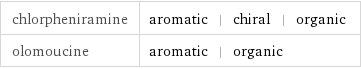 chlorpheniramine | aromatic | chiral | organic olomoucine | aromatic | organic