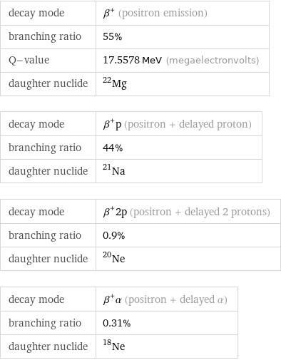 decay mode | β^+ (positron emission) branching ratio | 55% Q-value | 17.5578 MeV (megaelectronvolts) daughter nuclide | Mg-22 decay mode | β^+p (positron + delayed proton) branching ratio | 44% daughter nuclide | Na-21 decay mode | β^+2p (positron + delayed 2 protons) branching ratio | 0.9% daughter nuclide | Ne-20 decay mode | β^+α (positron + delayed α) branching ratio | 0.31% daughter nuclide | Ne-18