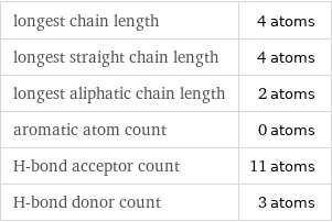 longest chain length | 4 atoms longest straight chain length | 4 atoms longest aliphatic chain length | 2 atoms aromatic atom count | 0 atoms H-bond acceptor count | 11 atoms H-bond donor count | 3 atoms