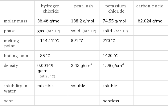  | hydrogen chloride | pearl ash | potassium chloride | carbonic acid molar mass | 36.46 g/mol | 138.2 g/mol | 74.55 g/mol | 62.024 g/mol phase | gas (at STP) | solid (at STP) | solid (at STP) |  melting point | -114.17 °C | 891 °C | 770 °C |  boiling point | -85 °C | | 1420 °C |  density | 0.00149 g/cm^3 (at 25 °C) | 2.43 g/cm^3 | 1.98 g/cm^3 |  solubility in water | miscible | soluble | soluble |  odor | | | odorless | 