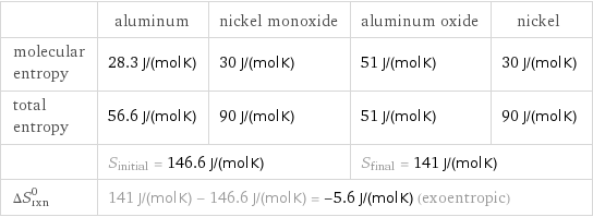  | aluminum | nickel monoxide | aluminum oxide | nickel molecular entropy | 28.3 J/(mol K) | 30 J/(mol K) | 51 J/(mol K) | 30 J/(mol K) total entropy | 56.6 J/(mol K) | 90 J/(mol K) | 51 J/(mol K) | 90 J/(mol K)  | S_initial = 146.6 J/(mol K) | | S_final = 141 J/(mol K) |  ΔS_rxn^0 | 141 J/(mol K) - 146.6 J/(mol K) = -5.6 J/(mol K) (exoentropic) | | |  
