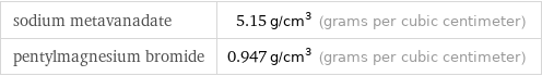 sodium metavanadate | 5.15 g/cm^3 (grams per cubic centimeter) pentylmagnesium bromide | 0.947 g/cm^3 (grams per cubic centimeter)