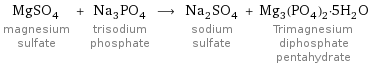 MgSO_4 magnesium sulfate + Na_3PO_4 trisodium phosphate ⟶ Na_2SO_4 sodium sulfate + Mg_3(PO_4)_2·5H_2O Trimagnesium diphosphate pentahydrate