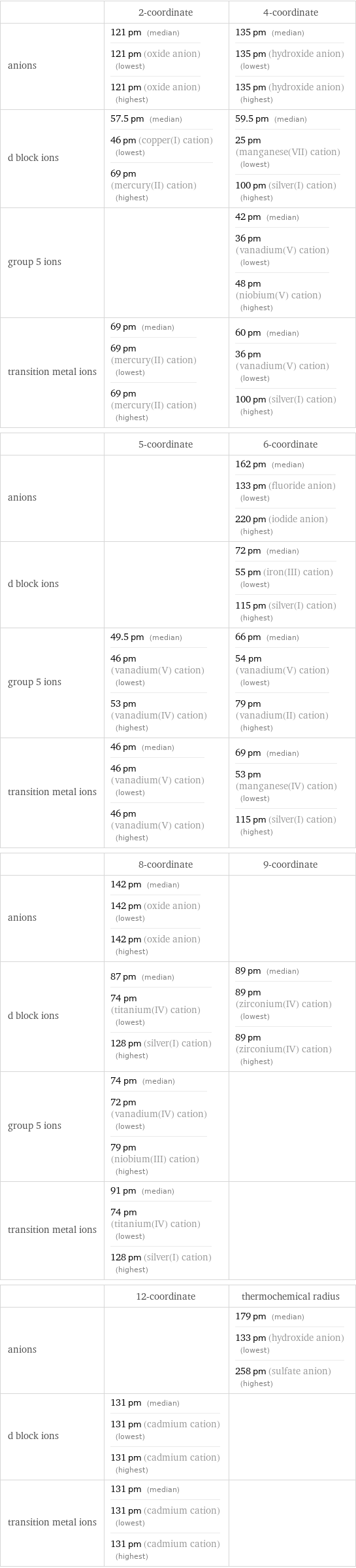  | 2-coordinate | 4-coordinate anions | 121 pm (median) 121 pm (oxide anion) (lowest) 121 pm (oxide anion) (highest) | 135 pm (median) 135 pm (hydroxide anion) (lowest) 135 pm (hydroxide anion) (highest) d block ions | 57.5 pm (median) 46 pm (copper(I) cation) (lowest) 69 pm (mercury(II) cation) (highest) | 59.5 pm (median) 25 pm (manganese(VII) cation) (lowest) 100 pm (silver(I) cation) (highest) group 5 ions | | 42 pm (median) 36 pm (vanadium(V) cation) (lowest) 48 pm (niobium(V) cation) (highest) transition metal ions | 69 pm (median) 69 pm (mercury(II) cation) (lowest) 69 pm (mercury(II) cation) (highest) | 60 pm (median) 36 pm (vanadium(V) cation) (lowest) 100 pm (silver(I) cation) (highest)  | 5-coordinate | 6-coordinate anions | | 162 pm (median) 133 pm (fluoride anion) (lowest) 220 pm (iodide anion) (highest) d block ions | | 72 pm (median) 55 pm (iron(III) cation) (lowest) 115 pm (silver(I) cation) (highest) group 5 ions | 49.5 pm (median) 46 pm (vanadium(V) cation) (lowest) 53 pm (vanadium(IV) cation) (highest) | 66 pm (median) 54 pm (vanadium(V) cation) (lowest) 79 pm (vanadium(II) cation) (highest) transition metal ions | 46 pm (median) 46 pm (vanadium(V) cation) (lowest) 46 pm (vanadium(V) cation) (highest) | 69 pm (median) 53 pm (manganese(IV) cation) (lowest) 115 pm (silver(I) cation) (highest)  | 8-coordinate | 9-coordinate anions | 142 pm (median) 142 pm (oxide anion) (lowest) 142 pm (oxide anion) (highest) |  d block ions | 87 pm (median) 74 pm (titanium(IV) cation) (lowest) 128 pm (silver(I) cation) (highest) | 89 pm (median) 89 pm (zirconium(IV) cation) (lowest) 89 pm (zirconium(IV) cation) (highest) group 5 ions | 74 pm (median) 72 pm (vanadium(IV) cation) (lowest) 79 pm (niobium(III) cation) (highest) |  transition metal ions | 91 pm (median) 74 pm (titanium(IV) cation) (lowest) 128 pm (silver(I) cation) (highest) |   | 12-coordinate | thermochemical radius anions | | 179 pm (median) 133 pm (hydroxide anion) (lowest) 258 pm (sulfate anion) (highest) d block ions | 131 pm (median) 131 pm (cadmium cation) (lowest) 131 pm (cadmium cation) (highest) |  transition metal ions | 131 pm (median) 131 pm (cadmium cation) (lowest) 131 pm (cadmium cation) (highest) | 