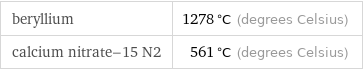 beryllium | 1278 °C (degrees Celsius) calcium nitrate-15 N2 | 561 °C (degrees Celsius)