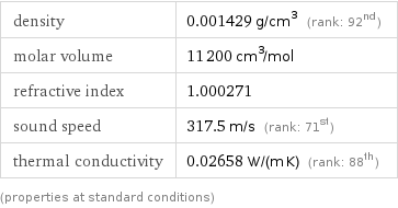 density | 0.001429 g/cm^3 (rank: 92nd) molar volume | 11200 cm^3/mol refractive index | 1.000271 sound speed | 317.5 m/s (rank: 71st) thermal conductivity | 0.02658 W/(m K) (rank: 88th) (properties at standard conditions)