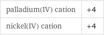 palladium(IV) cation | +4 nickel(IV) cation | +4