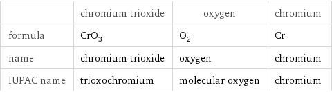  | chromium trioxide | oxygen | chromium formula | CrO_3 | O_2 | Cr name | chromium trioxide | oxygen | chromium IUPAC name | trioxochromium | molecular oxygen | chromium