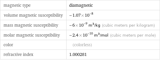 magnetic type | diamagnetic volume magnetic susceptibility | -1.07×10^-8 mass magnetic susceptibility | -6×10^-9 m^3/kg (cubic meters per kilogram) molar magnetic susceptibility | -2.4×10^-10 m^3/mol (cubic meters per mole) color | (colorless) refractive index | 1.000281