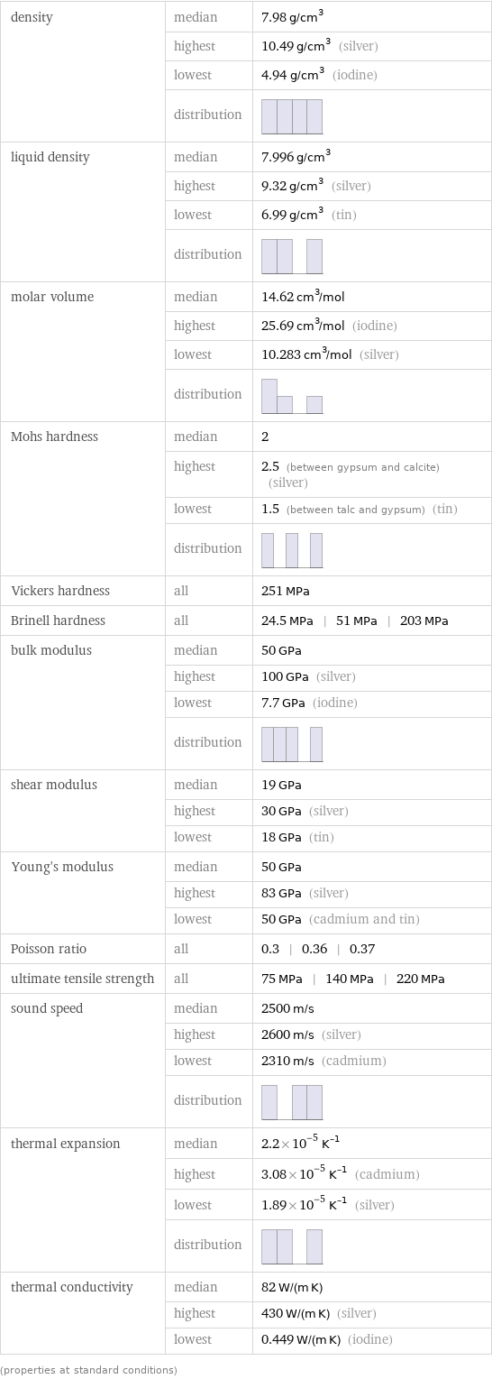 density | median | 7.98 g/cm^3  | highest | 10.49 g/cm^3 (silver)  | lowest | 4.94 g/cm^3 (iodine)  | distribution |  liquid density | median | 7.996 g/cm^3  | highest | 9.32 g/cm^3 (silver)  | lowest | 6.99 g/cm^3 (tin)  | distribution |  molar volume | median | 14.62 cm^3/mol  | highest | 25.69 cm^3/mol (iodine)  | lowest | 10.283 cm^3/mol (silver)  | distribution |  Mohs hardness | median | 2  | highest | 2.5 (between gypsum and calcite) (silver)  | lowest | 1.5 (between talc and gypsum) (tin)  | distribution |  Vickers hardness | all | 251 MPa Brinell hardness | all | 24.5 MPa | 51 MPa | 203 MPa bulk modulus | median | 50 GPa  | highest | 100 GPa (silver)  | lowest | 7.7 GPa (iodine)  | distribution |  shear modulus | median | 19 GPa  | highest | 30 GPa (silver)  | lowest | 18 GPa (tin) Young's modulus | median | 50 GPa  | highest | 83 GPa (silver)  | lowest | 50 GPa (cadmium and tin) Poisson ratio | all | 0.3 | 0.36 | 0.37 ultimate tensile strength | all | 75 MPa | 140 MPa | 220 MPa sound speed | median | 2500 m/s  | highest | 2600 m/s (silver)  | lowest | 2310 m/s (cadmium)  | distribution |  thermal expansion | median | 2.2×10^-5 K^(-1)  | highest | 3.08×10^-5 K^(-1) (cadmium)  | lowest | 1.89×10^-5 K^(-1) (silver)  | distribution |  thermal conductivity | median | 82 W/(m K)  | highest | 430 W/(m K) (silver)  | lowest | 0.449 W/(m K) (iodine) (properties at standard conditions)