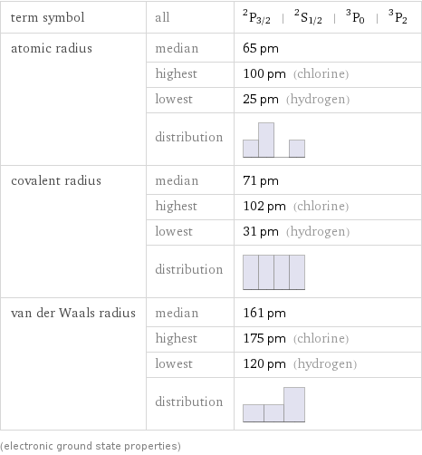 term symbol | all | ^2P_(3/2) | ^2S_(1/2) | ^3P_0 | ^3P_2 atomic radius | median | 65 pm  | highest | 100 pm (chlorine)  | lowest | 25 pm (hydrogen)  | distribution |  covalent radius | median | 71 pm  | highest | 102 pm (chlorine)  | lowest | 31 pm (hydrogen)  | distribution |  van der Waals radius | median | 161 pm  | highest | 175 pm (chlorine)  | lowest | 120 pm (hydrogen)  | distribution |  (electronic ground state properties)