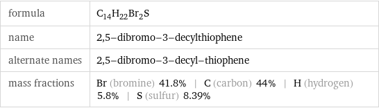 formula | C_14H_22Br_2S name | 2, 5-dibromo-3-decylthiophene alternate names | 2, 5-dibromo-3-decyl-thiophene mass fractions | Br (bromine) 41.8% | C (carbon) 44% | H (hydrogen) 5.8% | S (sulfur) 8.39%