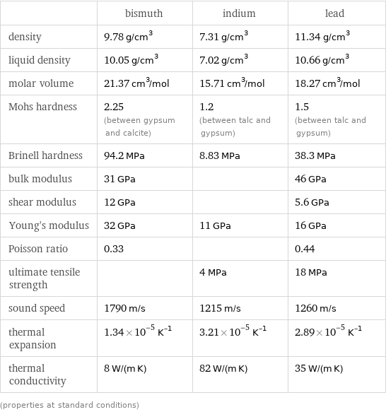  | bismuth | indium | lead density | 9.78 g/cm^3 | 7.31 g/cm^3 | 11.34 g/cm^3 liquid density | 10.05 g/cm^3 | 7.02 g/cm^3 | 10.66 g/cm^3 molar volume | 21.37 cm^3/mol | 15.71 cm^3/mol | 18.27 cm^3/mol Mohs hardness | 2.25 (between gypsum and calcite) | 1.2 (between talc and gypsum) | 1.5 (between talc and gypsum) Brinell hardness | 94.2 MPa | 8.83 MPa | 38.3 MPa bulk modulus | 31 GPa | | 46 GPa shear modulus | 12 GPa | | 5.6 GPa Young's modulus | 32 GPa | 11 GPa | 16 GPa Poisson ratio | 0.33 | | 0.44 ultimate tensile strength | | 4 MPa | 18 MPa sound speed | 1790 m/s | 1215 m/s | 1260 m/s thermal expansion | 1.34×10^-5 K^(-1) | 3.21×10^-5 K^(-1) | 2.89×10^-5 K^(-1) thermal conductivity | 8 W/(m K) | 82 W/(m K) | 35 W/(m K) (properties at standard conditions)