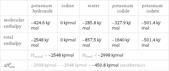  | potassium hydroxide | iodine | water | potassium iodide | potassium iodate molecular enthalpy | -424.6 kJ/mol | 0 kJ/mol | -285.8 kJ/mol | -327.9 kJ/mol | -501.4 kJ/mol total enthalpy | -2548 kJ/mol | 0 kJ/mol | -857.5 kJ/mol | -1640 kJ/mol | -501.4 kJ/mol  | H_initial = -2548 kJ/mol | | H_final = -2998 kJ/mol | |  ΔH_rxn^0 | -2998 kJ/mol - -2548 kJ/mol = -450.8 kJ/mol (exothermic) | | | |  