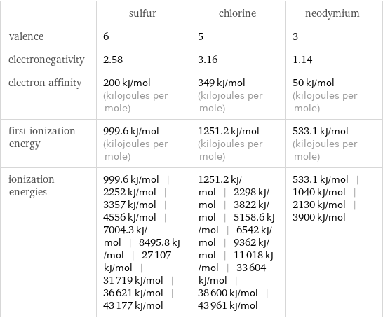  | sulfur | chlorine | neodymium valence | 6 | 5 | 3 electronegativity | 2.58 | 3.16 | 1.14 electron affinity | 200 kJ/mol (kilojoules per mole) | 349 kJ/mol (kilojoules per mole) | 50 kJ/mol (kilojoules per mole) first ionization energy | 999.6 kJ/mol (kilojoules per mole) | 1251.2 kJ/mol (kilojoules per mole) | 533.1 kJ/mol (kilojoules per mole) ionization energies | 999.6 kJ/mol | 2252 kJ/mol | 3357 kJ/mol | 4556 kJ/mol | 7004.3 kJ/mol | 8495.8 kJ/mol | 27107 kJ/mol | 31719 kJ/mol | 36621 kJ/mol | 43177 kJ/mol | 1251.2 kJ/mol | 2298 kJ/mol | 3822 kJ/mol | 5158.6 kJ/mol | 6542 kJ/mol | 9362 kJ/mol | 11018 kJ/mol | 33604 kJ/mol | 38600 kJ/mol | 43961 kJ/mol | 533.1 kJ/mol | 1040 kJ/mol | 2130 kJ/mol | 3900 kJ/mol