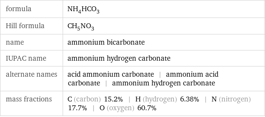 formula | NH_4HCO_3 Hill formula | CH_5NO_3 name | ammonium bicarbonate IUPAC name | ammonium hydrogen carbonate alternate names | acid ammonium carbonate | ammonium acid carbonate | ammonium hydrogen carbonate mass fractions | C (carbon) 15.2% | H (hydrogen) 6.38% | N (nitrogen) 17.7% | O (oxygen) 60.7%