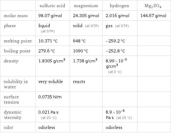  | sulfuric acid | magnesium | hydrogen | Mg2SO4 molar mass | 98.07 g/mol | 24.305 g/mol | 2.016 g/mol | 144.67 g/mol phase | liquid (at STP) | solid (at STP) | gas (at STP) |  melting point | 10.371 °C | 648 °C | -259.2 °C |  boiling point | 279.6 °C | 1090 °C | -252.8 °C |  density | 1.8305 g/cm^3 | 1.738 g/cm^3 | 8.99×10^-5 g/cm^3 (at 0 °C) |  solubility in water | very soluble | reacts | |  surface tension | 0.0735 N/m | | |  dynamic viscosity | 0.021 Pa s (at 25 °C) | | 8.9×10^-6 Pa s (at 25 °C) |  odor | odorless | | odorless | 