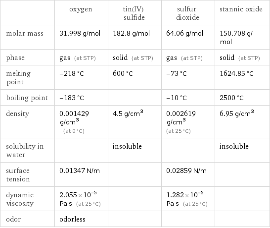  | oxygen | tin(IV) sulfide | sulfur dioxide | stannic oxide molar mass | 31.998 g/mol | 182.8 g/mol | 64.06 g/mol | 150.708 g/mol phase | gas (at STP) | solid (at STP) | gas (at STP) | solid (at STP) melting point | -218 °C | 600 °C | -73 °C | 1624.85 °C boiling point | -183 °C | | -10 °C | 2500 °C density | 0.001429 g/cm^3 (at 0 °C) | 4.5 g/cm^3 | 0.002619 g/cm^3 (at 25 °C) | 6.95 g/cm^3 solubility in water | | insoluble | | insoluble surface tension | 0.01347 N/m | | 0.02859 N/m |  dynamic viscosity | 2.055×10^-5 Pa s (at 25 °C) | | 1.282×10^-5 Pa s (at 25 °C) |  odor | odorless | | | 