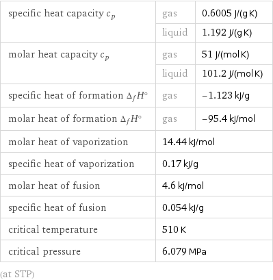 specific heat capacity c_p | gas | 0.6005 J/(g K)  | liquid | 1.192 J/(g K) molar heat capacity c_p | gas | 51 J/(mol K)  | liquid | 101.2 J/(mol K) specific heat of formation Δ_fH° | gas | -1.123 kJ/g molar heat of formation Δ_fH° | gas | -95.4 kJ/mol molar heat of vaporization | 14.44 kJ/mol |  specific heat of vaporization | 0.17 kJ/g |  molar heat of fusion | 4.6 kJ/mol |  specific heat of fusion | 0.054 kJ/g |  critical temperature | 510 K |  critical pressure | 6.079 MPa |  (at STP)