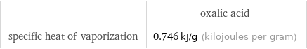  | oxalic acid specific heat of vaporization | 0.746 kJ/g (kilojoules per gram)