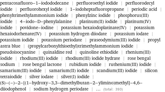 pentacosafluoro-1-iodododecane | perfluoroethyl iodide | perfluorodecyl iodide | perfluorohexyl iodide | 1-iodoheptafluoropropane | periodic acid | phenyltrimethylammonium iodide | phenylzinc iodide | phosphorus(III) iodide | 4-iodo-D-phenylalanine | platinum(II) iodide | platinum(IV) iodide | povidone-iodine | potassium hexaiodoplatinate(IV) | potassium hexaiodorhenate(IV) | potassium hydrogen diiodate | potassium iodate | potassium iodide | potassium periodate | praseodymium(III) iodide | propyl astra blue | (propylcarbonylthioethyl)trimethylammonium iodide | pseudoisocyanine | quinaldine red | quinoline ethiodide | rhenium(III) iodide | rhodium(III) iodide | rhodium(III) iodide hydrate | rose bengal sodium | rose bengal lactone | rubidium iodide | ruthenium(III) iodide | samarium(III) iodide | samarium(II) iodide | scandium(III) iodide | silicon tetraiodide | silver iodate | silver(I) iodide | (S)-(-)-2-[(1-hydroxy-3, 3-dimethylbutan-2-ylimino)methyl]-4, 6-diiodophenol | sodium hydrogen periodate | ... (total: 393)