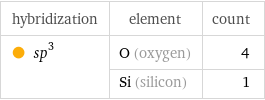 hybridization | element | count  sp^3 | O (oxygen) | 4  | Si (silicon) | 1