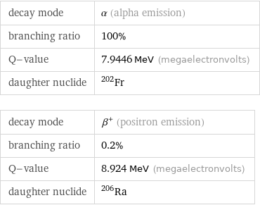decay mode | α (alpha emission) branching ratio | 100% Q-value | 7.9446 MeV (megaelectronvolts) daughter nuclide | Fr-202 decay mode | β^+ (positron emission) branching ratio | 0.2% Q-value | 8.924 MeV (megaelectronvolts) daughter nuclide | Ra-206