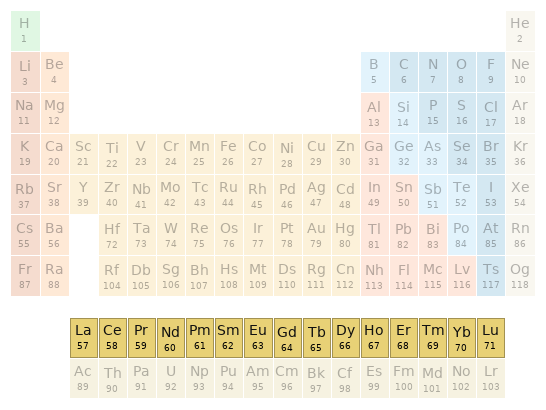 Periodic table location