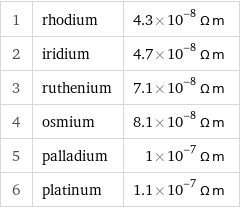 1 | rhodium | 4.3×10^-8 Ω m 2 | iridium | 4.7×10^-8 Ω m 3 | ruthenium | 7.1×10^-8 Ω m 4 | osmium | 8.1×10^-8 Ω m 5 | palladium | 1×10^-7 Ω m 6 | platinum | 1.1×10^-7 Ω m