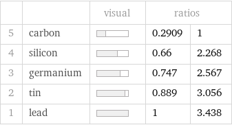  | | visual | ratios |  5 | carbon | | 0.2909 | 1 4 | silicon | | 0.66 | 2.268 3 | germanium | | 0.747 | 2.567 2 | tin | | 0.889 | 3.056 1 | lead | | 1 | 3.438