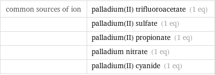 common sources of ion | palladium(II) trifluoroacetate (1 eq)  | palladium(II) sulfate (1 eq)  | palladium(II) propionate (1 eq)  | palladium nitrate (1 eq)  | palladium(II) cyanide (1 eq)