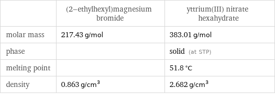  | (2-ethylhexyl)magnesium bromide | yttrium(III) nitrate hexahydrate molar mass | 217.43 g/mol | 383.01 g/mol phase | | solid (at STP) melting point | | 51.8 °C density | 0.863 g/cm^3 | 2.682 g/cm^3