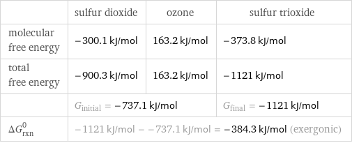  | sulfur dioxide | ozone | sulfur trioxide molecular free energy | -300.1 kJ/mol | 163.2 kJ/mol | -373.8 kJ/mol total free energy | -900.3 kJ/mol | 163.2 kJ/mol | -1121 kJ/mol  | G_initial = -737.1 kJ/mol | | G_final = -1121 kJ/mol ΔG_rxn^0 | -1121 kJ/mol - -737.1 kJ/mol = -384.3 kJ/mol (exergonic) | |  