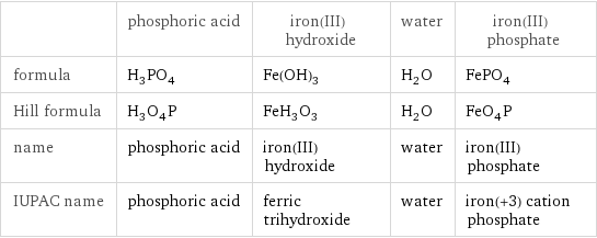  | phosphoric acid | iron(III) hydroxide | water | iron(III) phosphate formula | H_3PO_4 | Fe(OH)_3 | H_2O | FePO_4 Hill formula | H_3O_4P | FeH_3O_3 | H_2O | FeO_4P name | phosphoric acid | iron(III) hydroxide | water | iron(III) phosphate IUPAC name | phosphoric acid | ferric trihydroxide | water | iron(+3) cation phosphate