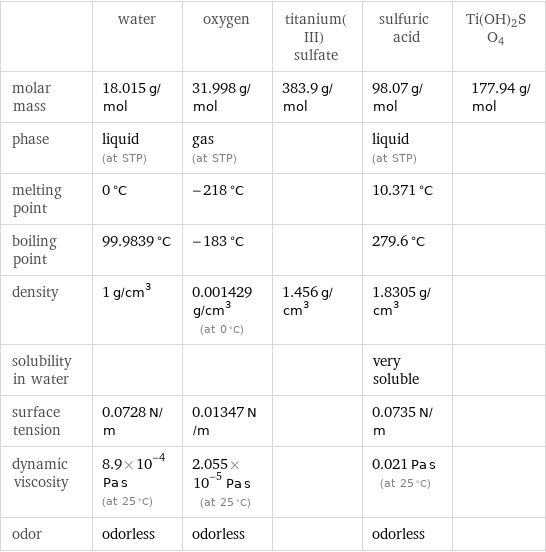  | water | oxygen | titanium(III) sulfate | sulfuric acid | Ti(OH)2SO4 molar mass | 18.015 g/mol | 31.998 g/mol | 383.9 g/mol | 98.07 g/mol | 177.94 g/mol phase | liquid (at STP) | gas (at STP) | | liquid (at STP) |  melting point | 0 °C | -218 °C | | 10.371 °C |  boiling point | 99.9839 °C | -183 °C | | 279.6 °C |  density | 1 g/cm^3 | 0.001429 g/cm^3 (at 0 °C) | 1.456 g/cm^3 | 1.8305 g/cm^3 |  solubility in water | | | | very soluble |  surface tension | 0.0728 N/m | 0.01347 N/m | | 0.0735 N/m |  dynamic viscosity | 8.9×10^-4 Pa s (at 25 °C) | 2.055×10^-5 Pa s (at 25 °C) | | 0.021 Pa s (at 25 °C) |  odor | odorless | odorless | | odorless | 