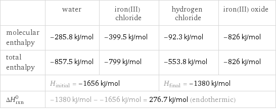  | water | iron(III) chloride | hydrogen chloride | iron(III) oxide molecular enthalpy | -285.8 kJ/mol | -399.5 kJ/mol | -92.3 kJ/mol | -826 kJ/mol total enthalpy | -857.5 kJ/mol | -799 kJ/mol | -553.8 kJ/mol | -826 kJ/mol  | H_initial = -1656 kJ/mol | | H_final = -1380 kJ/mol |  ΔH_rxn^0 | -1380 kJ/mol - -1656 kJ/mol = 276.7 kJ/mol (endothermic) | | |  